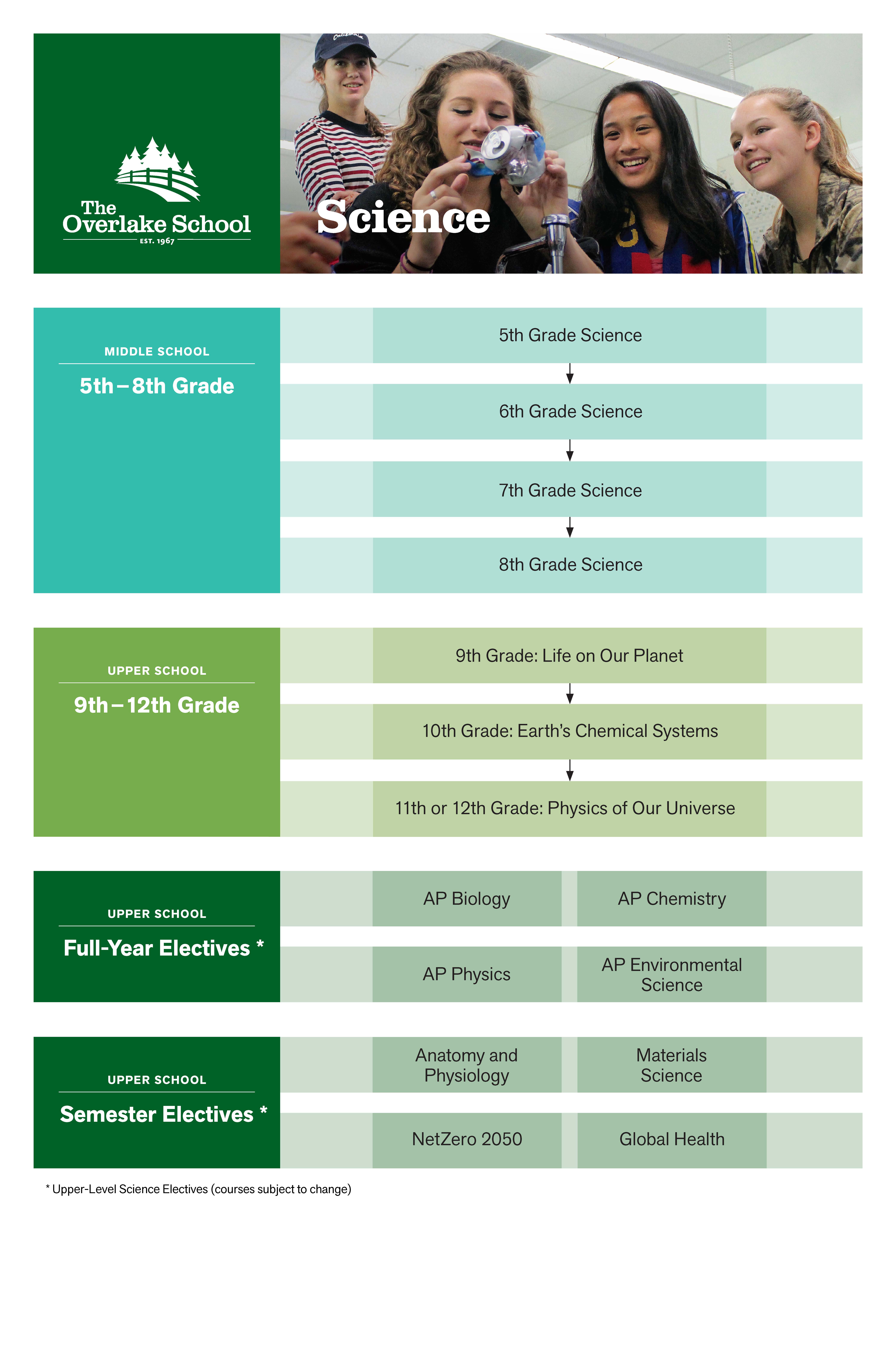 Science | The Overlake School