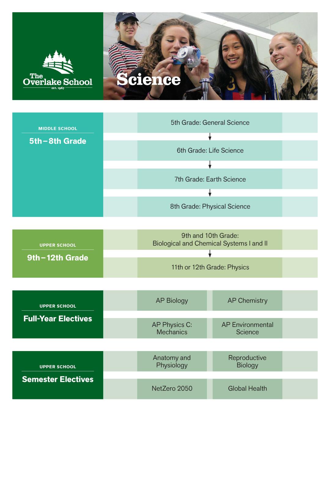 science curriculum map