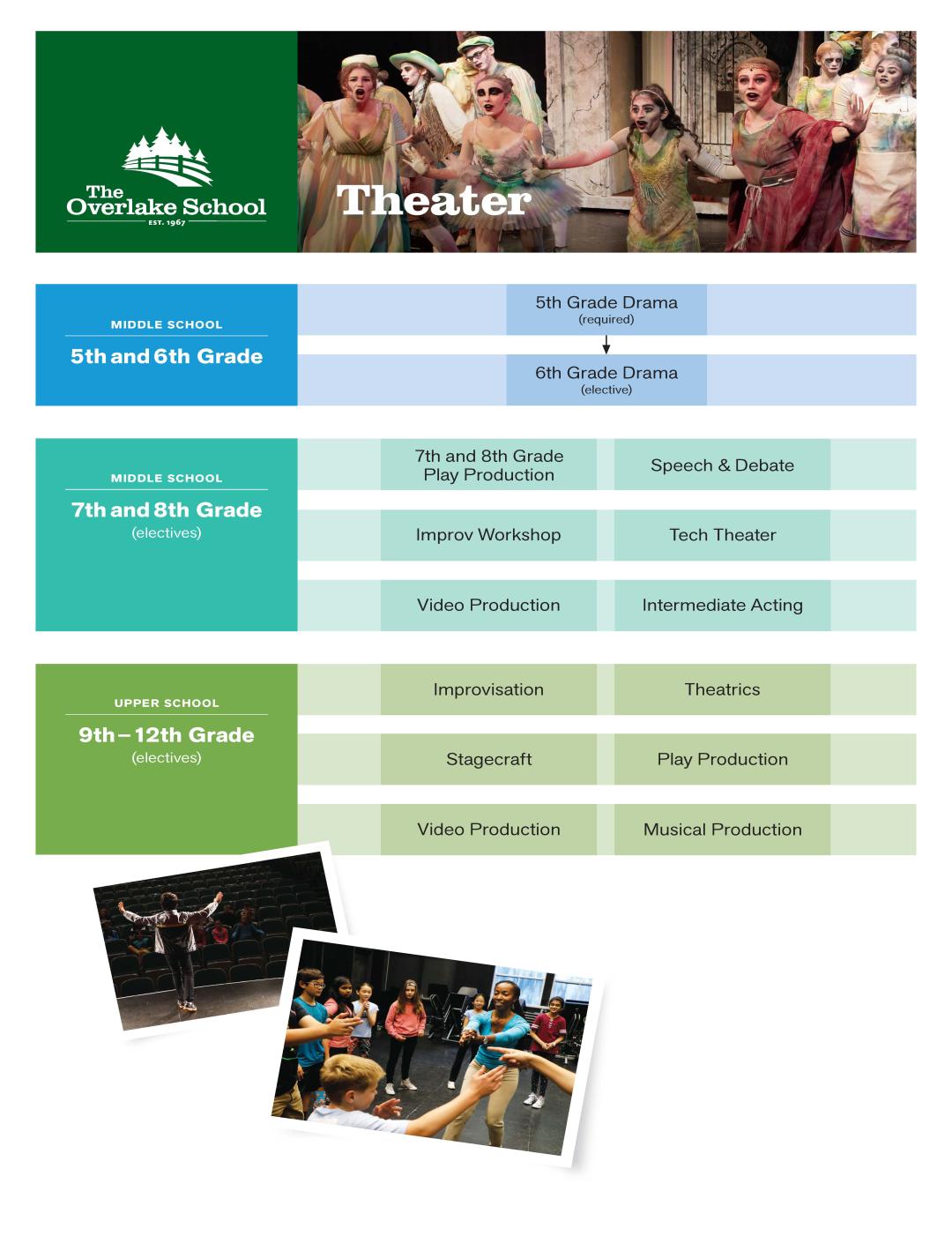 curriculum map- theater